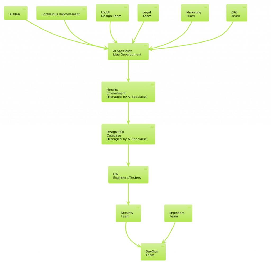 ai-specialist-creative-technologist-consulting-process-1