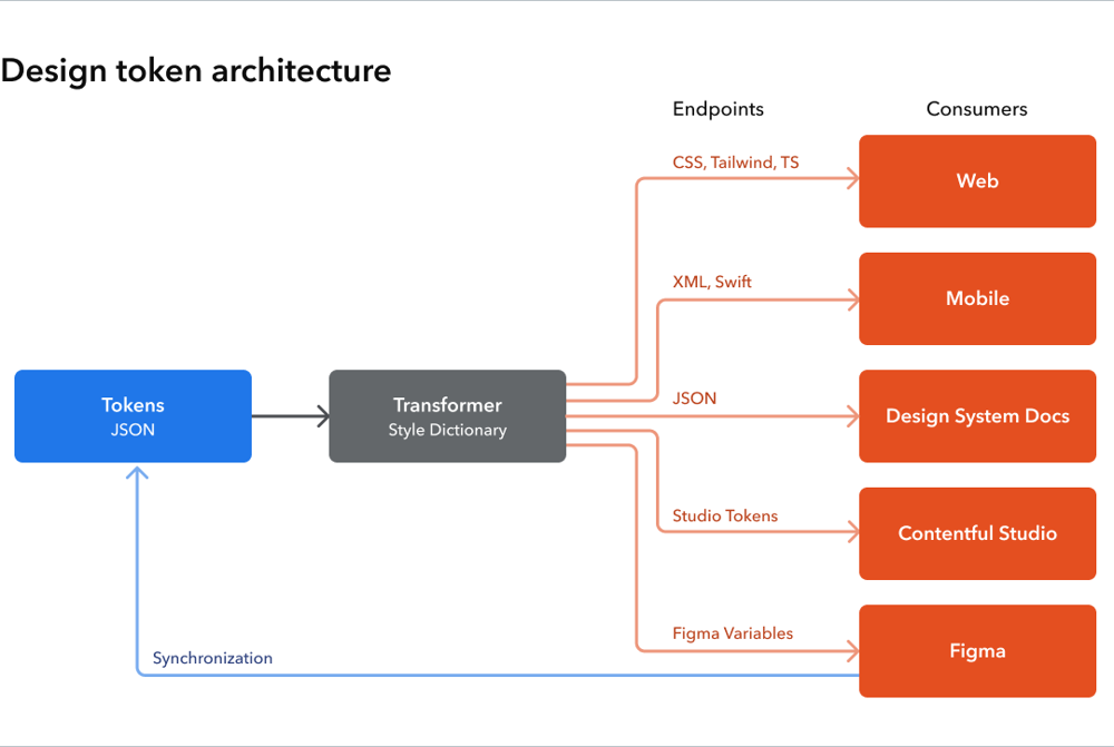 Integrating Design Tokens with Tailwind CSS
